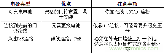 攻克可視門(mén)鈴中的設計障礙
