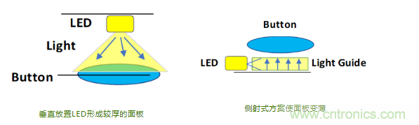 莫仕：電容式背光設計在汽車(chē)應用的五大設計挑戰