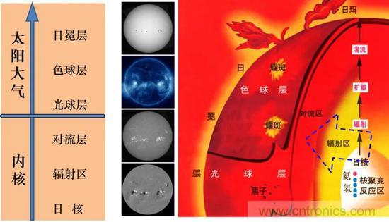 如何給太陽(yáng)做“CT”？