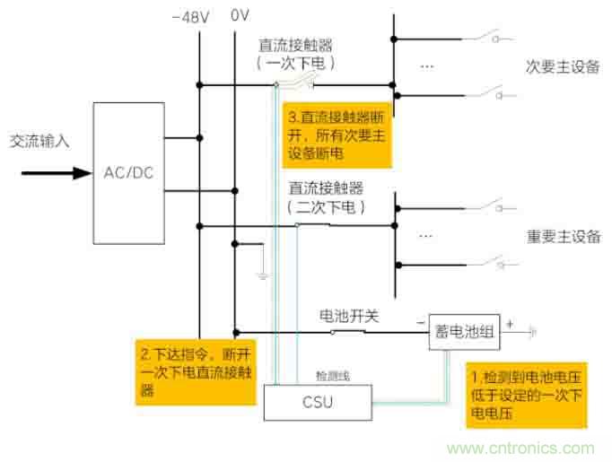 基站停電，后備電源耗盡！怎么辦？