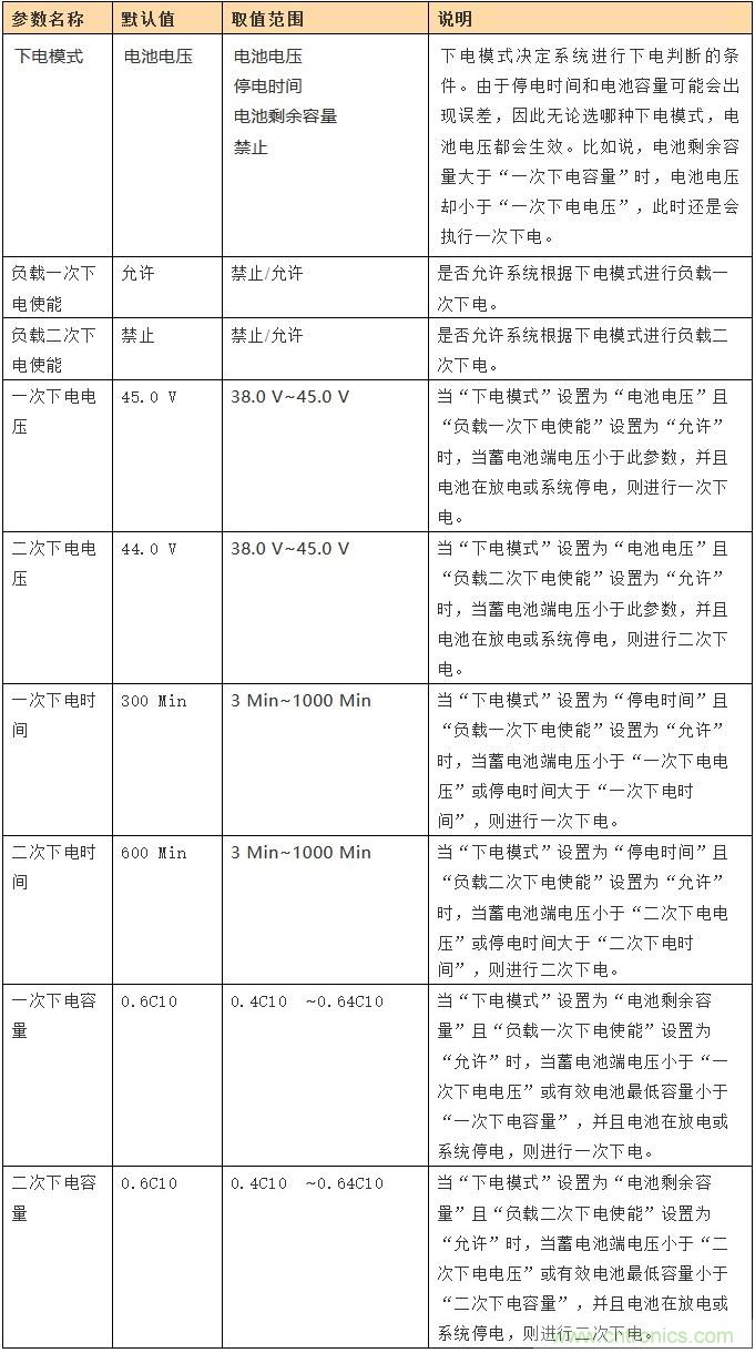基站停電，后備電源耗盡！怎么辦？