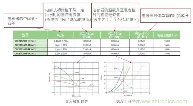功率電感器基礎第1章：何謂功率電感器？工藝特點(diǎn)上的差異？