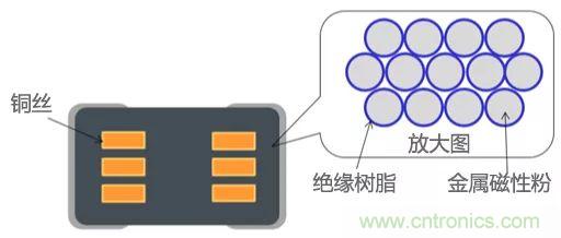 功率電感器基礎第1章：何謂功率電感器？工藝特點(diǎn)上的差異？