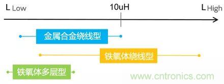 功率電感器基礎第1章：何謂功率電感器？工藝特點(diǎn)上的差異？