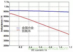 功率電感器基礎第1章：何謂功率電感器？工藝特點(diǎn)上的差異？
