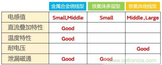 功率電感器基礎第1章：何謂功率電感器？工藝特點(diǎn)上的差異？