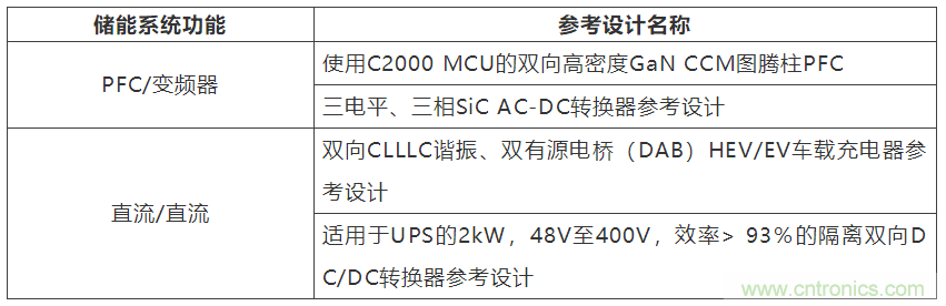 采用雙向PFC和混合變頻器解決方案，在儲能和太陽(yáng)能博弈中處于領(lǐng)先地位