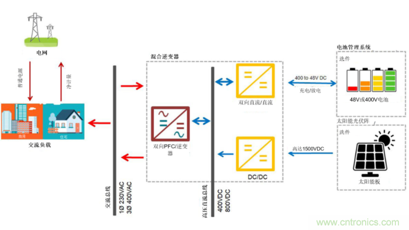 采用雙向PFC和混合變頻器解決方案，在儲能和太陽(yáng)能博弈中處于領(lǐng)先地位