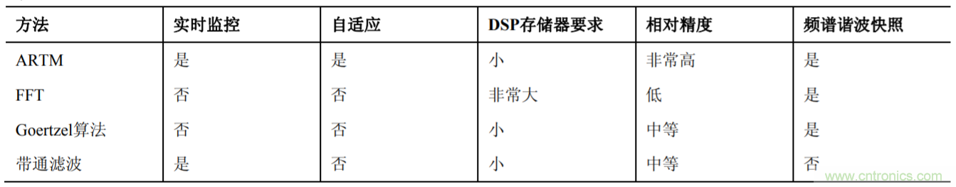 新型諧波分析方法提高智能電表的精度并降低計算開(kāi)銷(xiāo)