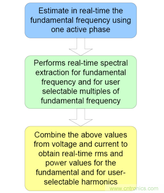 新型諧波分析方法提高智能電表的精度并降低計算開(kāi)銷(xiāo)