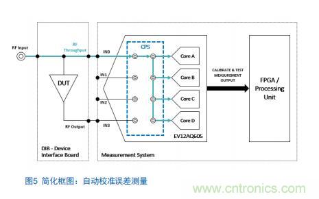 Teledyne e2v:四通道ADC為5G NR ATE和現場(chǎng)測試系統自動(dòng)校準測量帶來(lái)重大變革 Teledyne e2v:四通道ADC為5G NR ATE和現場(chǎng)測試系統自動(dòng)校準測量帶來(lái)重大變革