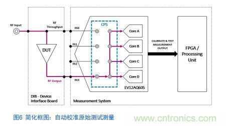 Teledyne e2v:四通道ADC為5G NR ATE和現場(chǎng)測試系統自動(dòng)校準測量帶來(lái)重大變革 Teledyne e2v:四通道ADC為5G NR ATE和現場(chǎng)測試系統自動(dòng)校準測量帶來(lái)重大變革
