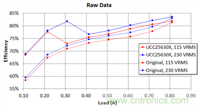 使用LLC諧振控制器來(lái)加速器件運行