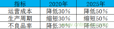 制造業(yè)加速換擋升級，我們離智慧工廠(chǎng)還有多遠？