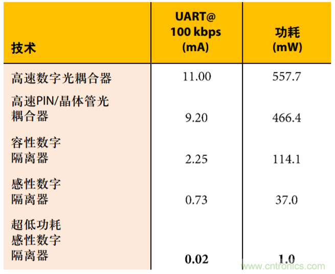 超低功耗開(kāi)啟高速隔離應用之門(mén)