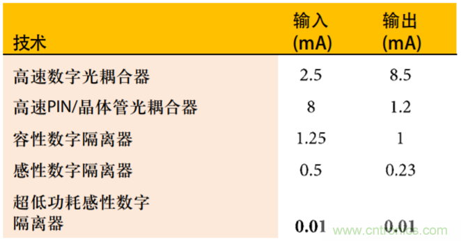 超低功耗開(kāi)啟高速隔離應用之門(mén)