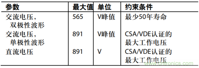 集成隔離式電源、用于太陽(yáng)能光伏轉換器的完全隔離式電流檢測電路