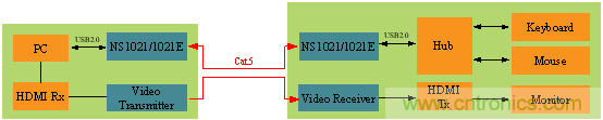 瑞發(fā)科NS1021解決方案突破USB 2.0限制，讓連接更高效