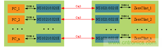 瑞發(fā)科NS1021解決方案突破USB 2.0限制，讓連接更高效