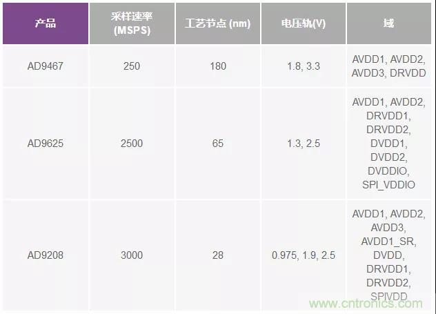 高速 ADC 咋有這么多不同的電源軌和電源域呢？