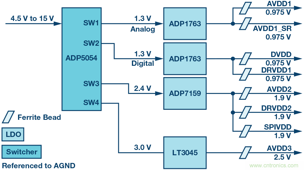 高速 ADC 咋有這么多不同的電源軌和電源域呢？