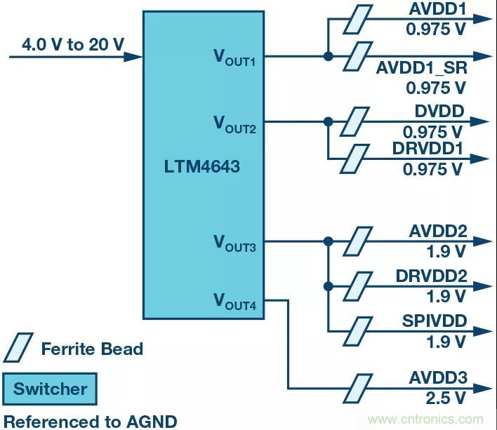 高速 ADC 咋有這么多不同的電源軌和電源域呢？