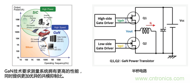 寬禁帶半導體器件GaN、SiC設計優(yōu)化驗證