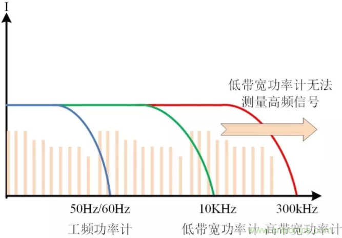 汽車(chē)零部件低功耗測試三大難點(diǎn)