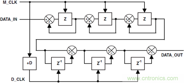 ADSP-CM403 Sinc—太陽(yáng)能應用中的隔離測量
