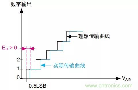 ADC誤差是如何產(chǎn)生的？