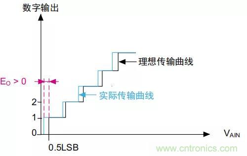ADC誤差是如何產(chǎn)生的？