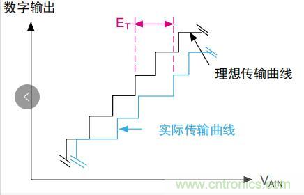 ADC誤差是如何產(chǎn)生的？