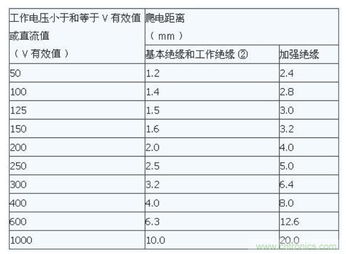 如何確定電路板Layout爬電距離、電氣間隙？