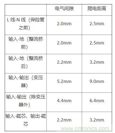 如何確定電路板Layout爬電距離、電氣間隙？