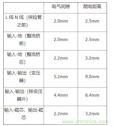 如何確定電路板Layout爬電距離、電氣間隙？