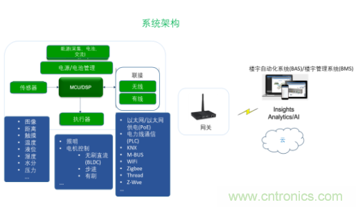 超低功耗傳感器方案如何賦能智能、安全聯(lián)接的樓宇