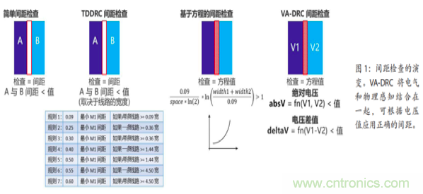 帶你了解版圖驗證中的DRC如何實(shí)現