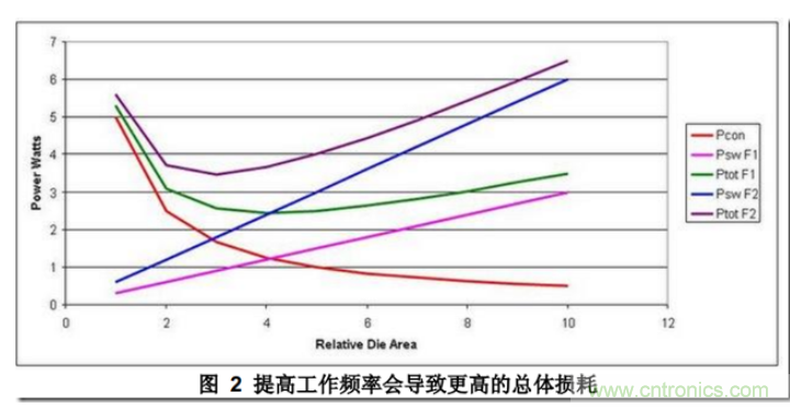 DC/DC開(kāi)關(guān)電源布局設計---噪聲的來(lái)源和降低 DC/DC開(kāi)關(guān)電源布局設計---噪聲的來(lái)源和降低