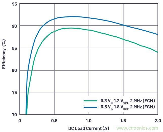 3.6V輸入、雙路輸出µModule降壓穩壓器以3mm × 4mm小尺寸為每通道提供2A電流