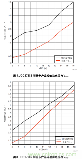 增強性能的100V柵極驅動(dòng)器提升先進(jìn)通信電源模塊的效率