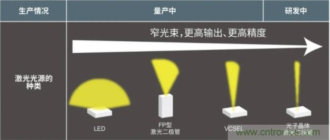 一體化封裝，VCSEL的輸出功率更高