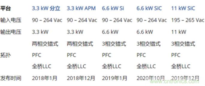 市場(chǎng)上流行哪些車(chē)載充電方案？