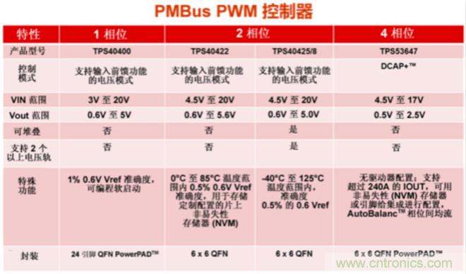 為你的應用選擇合適的PMBus負載點(diǎn)解決方案