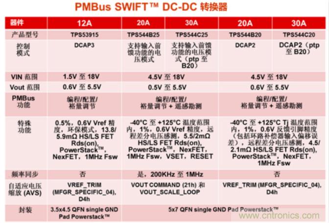 為你的應用選擇合適的PMBus負載點(diǎn)解決方案