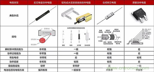 新能源汽車(chē)中預充電阻的選型及分析