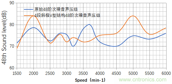 基于某款純電動(dòng)汽車(chē)永磁同步電機不同轉子磁鋼結構對噪聲影響的分析 基于某款純電動(dòng)汽車(chē)永磁同步電機不同轉子磁鋼結構對噪聲影響的分析