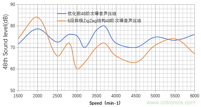 基于某款純電動(dòng)汽車(chē)永磁同步電機不同轉子磁鋼結構對噪聲影響的分析 基于某款純電動(dòng)汽車(chē)永磁同步電機不同轉子磁鋼結構對噪聲影響的分析