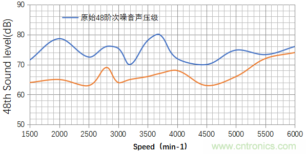 基于某款純電動(dòng)汽車(chē)永磁同步電機不同轉子磁鋼結構對噪聲影響的分析 基于某款純電動(dòng)汽車(chē)永磁同步電機不同轉子磁鋼結構對噪聲影響的分析