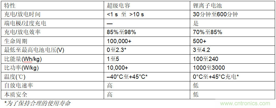 使用超級電容儲能：多大才足夠大？