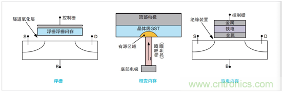 NVM測試要求發(fā)生演變，泰克4200A一體化測試解決方案集中進(jìn)行表征